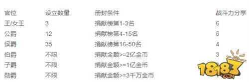 魔域口袋版爵位系统介绍 爵位获取攻略 